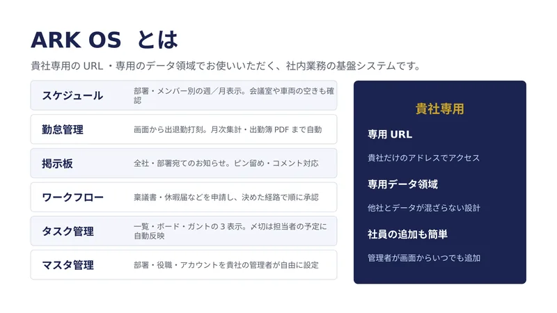 サービス資料 3／14ページ：ARK OS とは　貴社専用のURL・専用のデータ領域でお使いいただく、社内業務の基盤システムです。