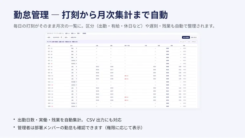 サービス資料 6／14ページ：勤怠管理 ― 打刻から月次集計まで自動　毎日の打刻がそのまま月次の一覧に。区分（出勤・有給・休日など）や遅刻・残業も自動で整理されます。