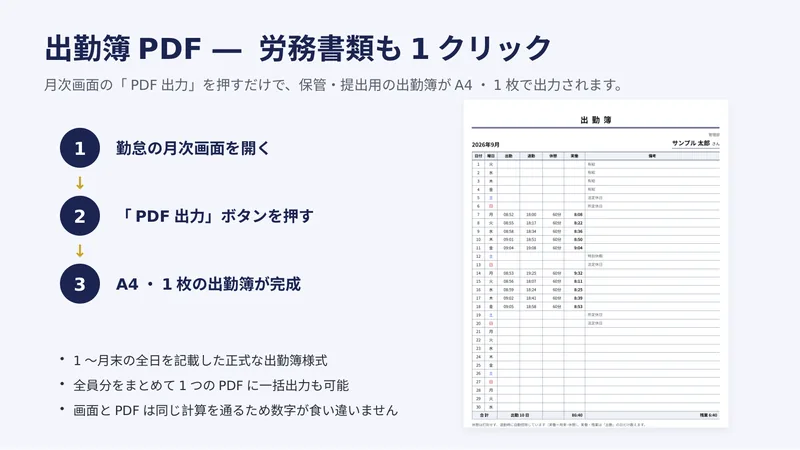 サービス資料 7／14ページ：出勤簿PDF ― 労務書類も1クリック　月次画面の「PDF 出力」を押すだけで、保管・提出用の出勤簿がA4・1枚で出力されます。
