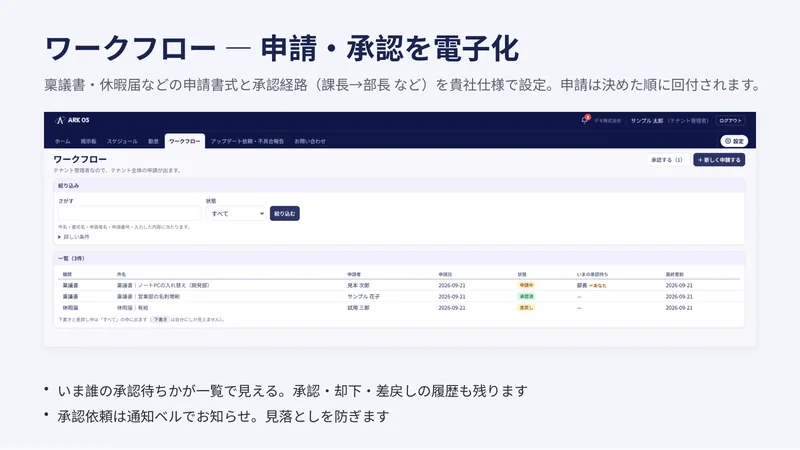 サービス資料 8／14ページ：ワークフロー ― 申請・承認を電子化　稟議書・休暇届などの申請書式と承認経路（課長→部長 など）を貴社仕様で設定。申請は決めた順に回付されます。