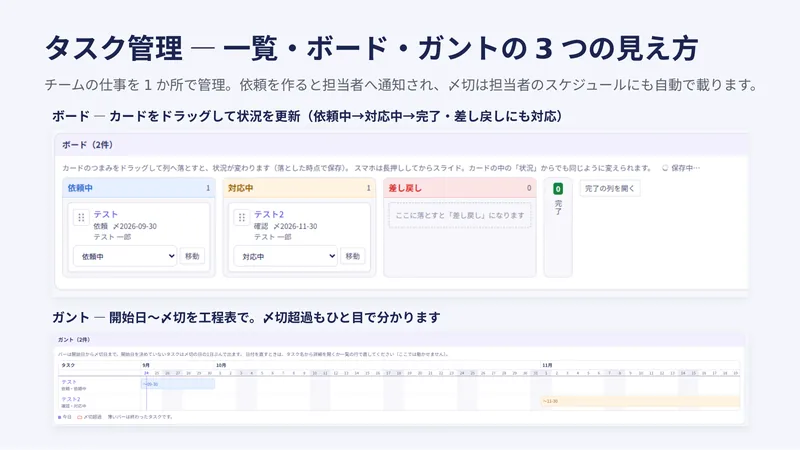 サービス資料 9／14ページ：タスク管理 ― 一覧・ボード・ガントの3つの見え方　チームの仕事を1か所で管理。依頼を作ると担当者へ通知され、〆切は担当者のスケジュールにも自動で載ります。