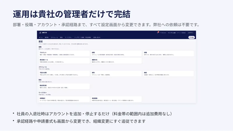 サービス資料 11／14ページ：運用は貴社の管理者だけで完結　部署・役職・アカウント・承認経路まで、すべて設定画面から変更できます。弊社への依頼は不要です。