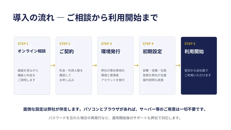 サービス資料 12／14ページ：導入の流れ ― ご相談から利用開始まで